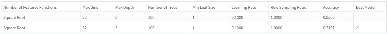 Gradient_Boosted_Tree_Classification_Training summary results